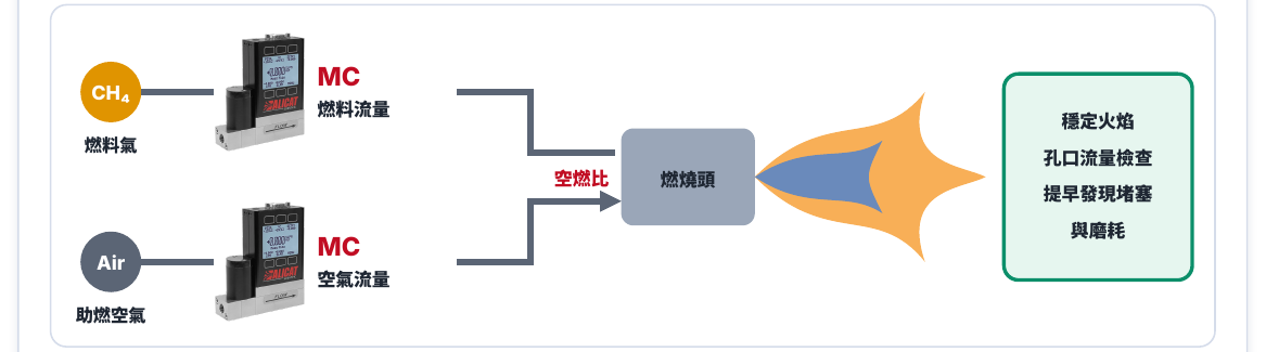 Alicat MC 質量流量控制器：燃燒器燃料與空氣流量控制配置