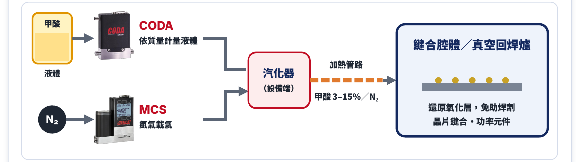 Alicat CODA 科里奧質量流量控制器：甲酸液體計量