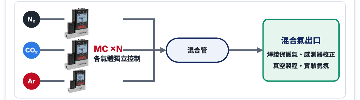 Alicat MC 質量流量控制器：多種氣體混合配氣配置