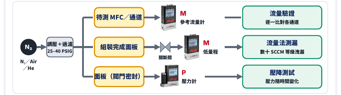 Alicat M 系列質量流量計：半導體氣體面板驗證基準