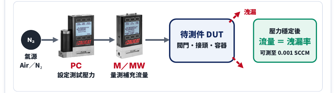 Alicat PC 與 M／Whisper：流量式洩漏測試配置