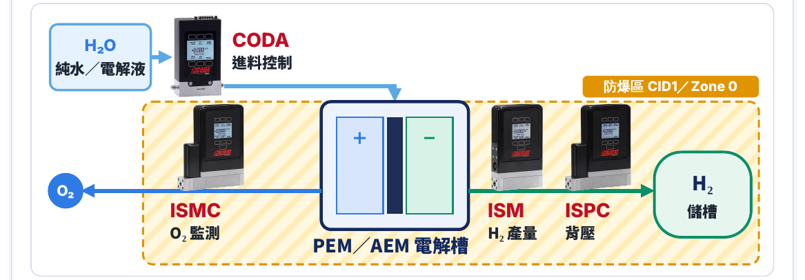 Alicat CODA 與 ISMC：PEM 電解槽進水、產氫量與背壓控制配置