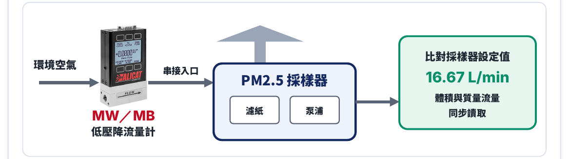 Alicat Whisper 與 MB 流量計：PM2.5 採樣器流量校正配置