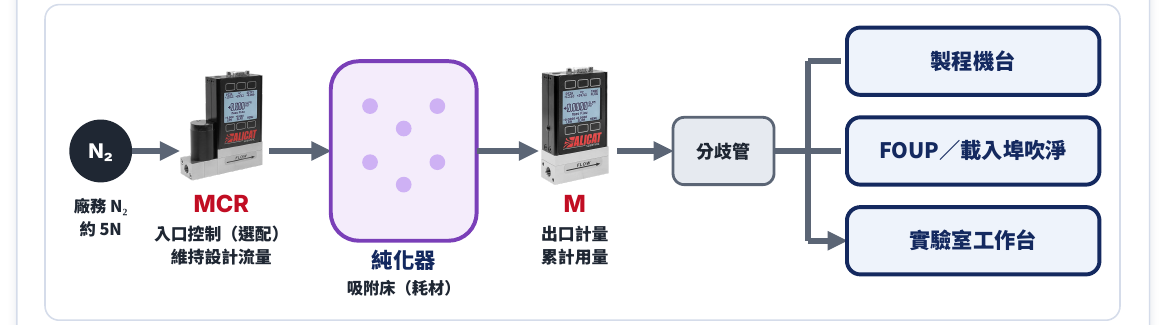 Alicat 質量流量控制器：超高純氮氣分配與淨化
