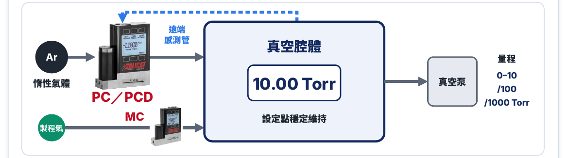 真空腔體壓力控制配置示意圖